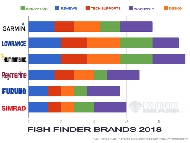 best fish finder brands 2018 charts
